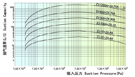 羅茨旋片真空機組的性能曲線圖